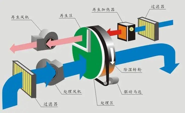工業車間用除濕機，工廠生產車間自動除濕設備